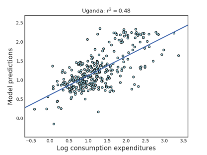 Plot of model prediction and true log consumption expenditure with
 r2 error reported as .48